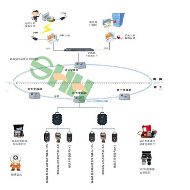 煤礦用氧氣濃度監(jiān)控系統(tǒng) 金礦井下用瓦斯抽放監(jiān)測系統(tǒng)