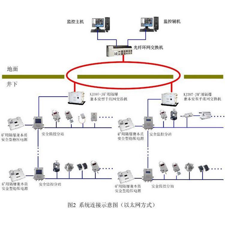 鉛鋅礦用氧氣濃度監控系統升級改造